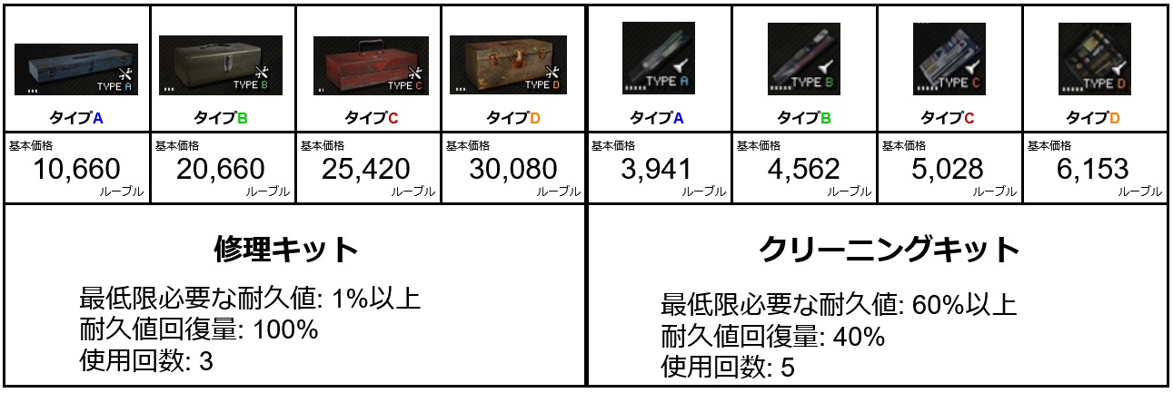 修理キットとクリーニングキットの比較表